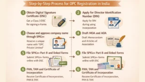 Process of OPC Registration in India