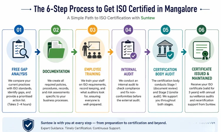 6-Step Process to Get ISO Certified in Mangalore