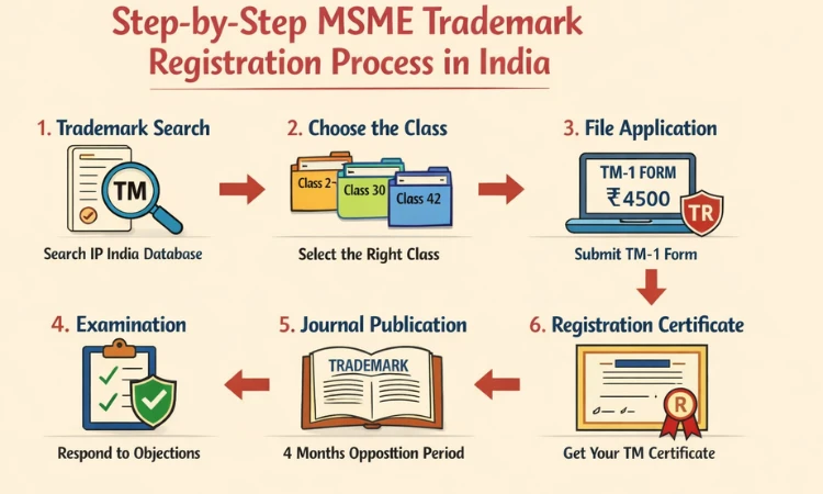 Step-by-Step MSME Trademark Registration Process
