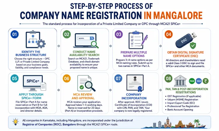 Process of Company Name Registration in Mangalore