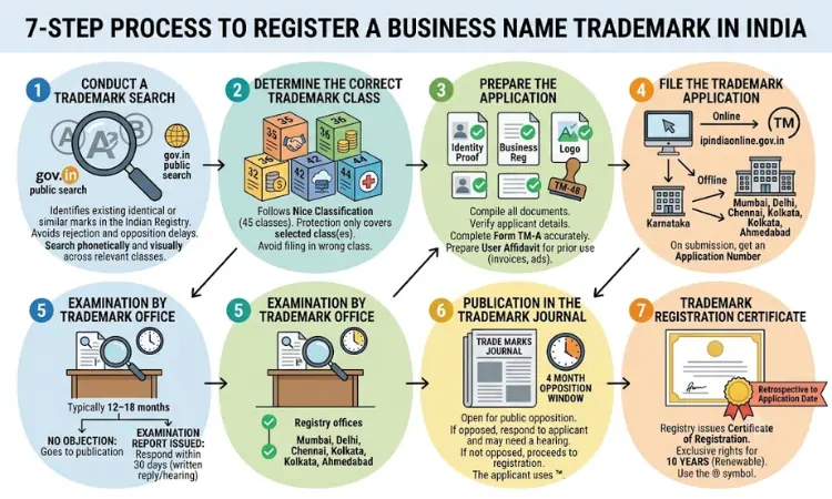 Process to Register a Business Name Trademark